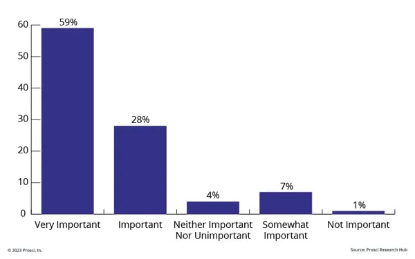 Bar chart showing that organizational cultural awareness is considered very important (59%), or important (28%) for most respondents in a Prosci survey.
